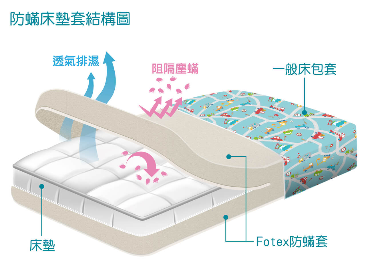 防蟎寢具結構圖