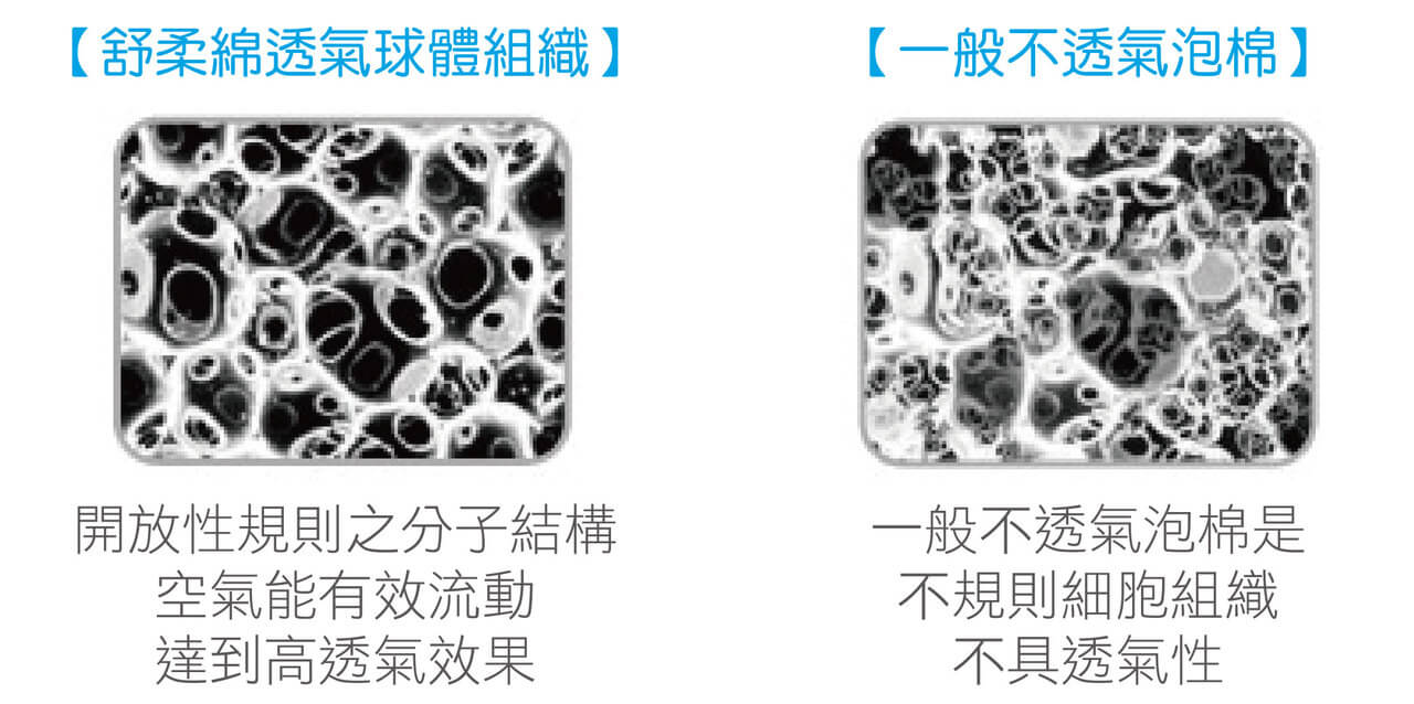 枕心材質為特殊舒柔綿透氣球體組織，為開放性孔洞結構