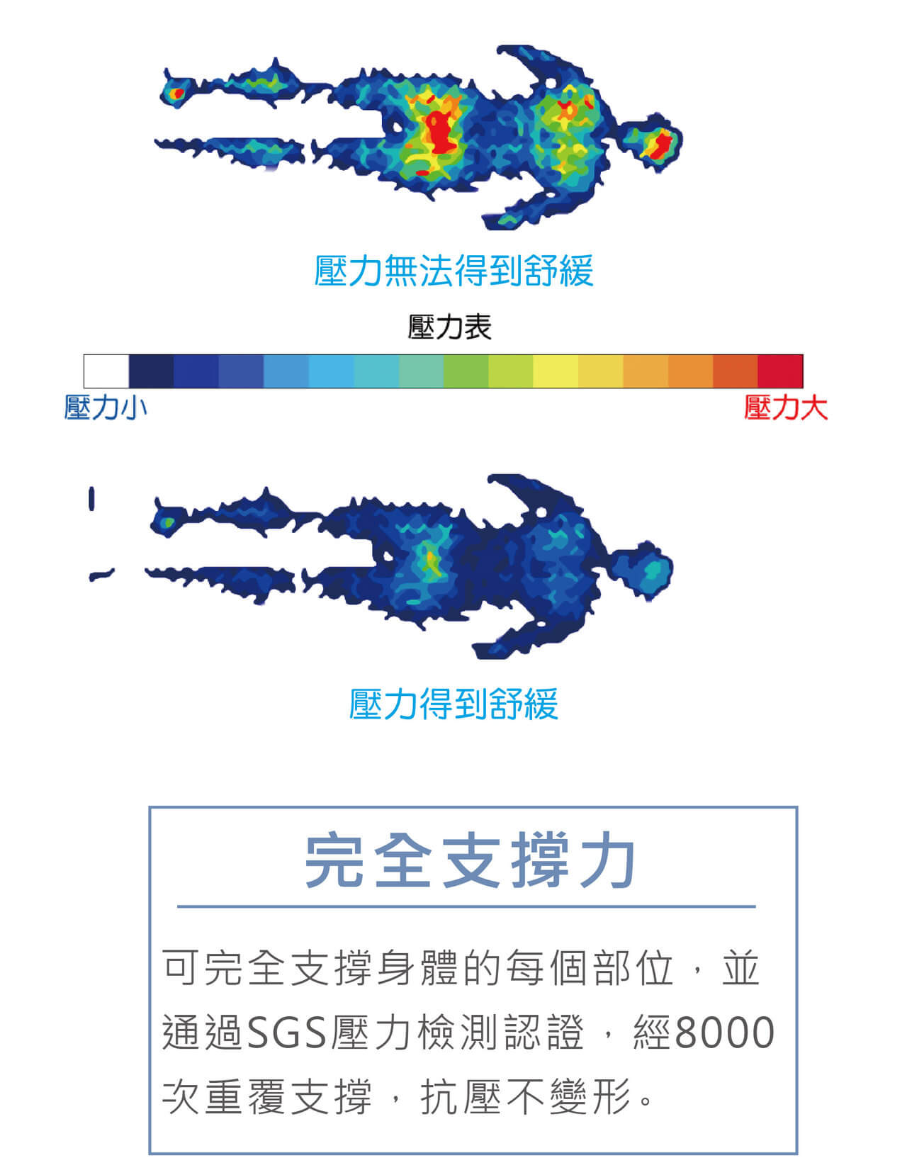 Fotex支撐人體個別不同重量，避免因枕頭過軟或過硬造成頸椎傷害。