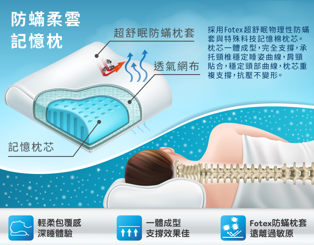 Fotex防蟎肩頸記憶枕 材質結構