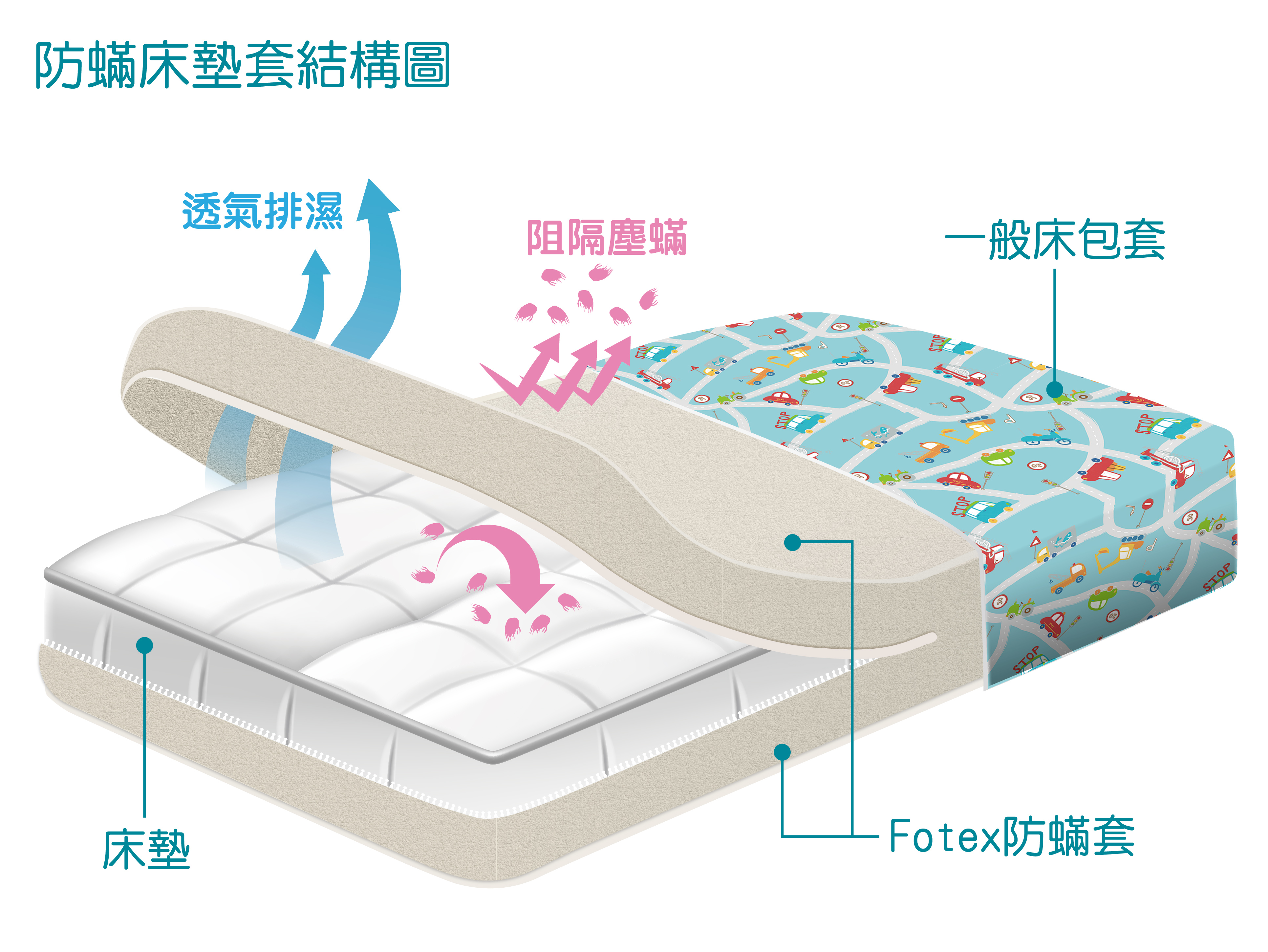 Fotex百分百純棉防蹣材質原理